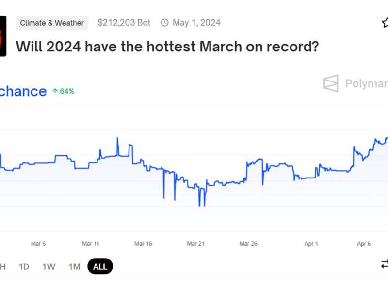 While the sun hasn’t managed to fry eggs on the sidewalks (yet), there’s a prediction market that’s betting on last month being the hottest March in recorded history.