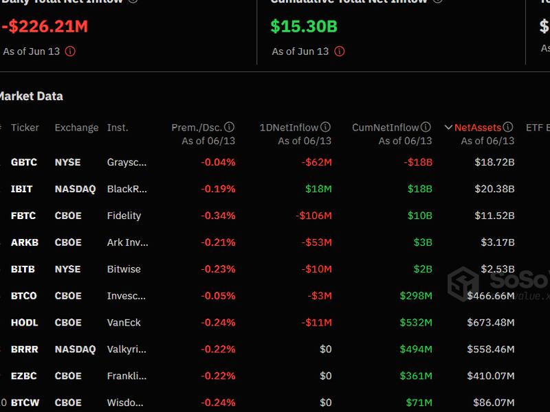 Bitcoin ETFs recorded net outflows on Thursday. (SoSoValue)