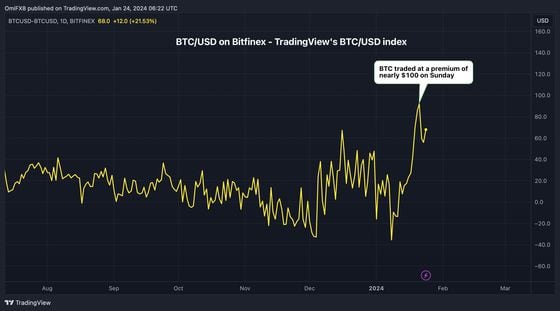 BTC traded at a fat premium on Bitfinex over the weekend. (TradingView)