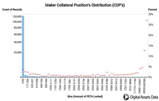 CDP Distribution (PETH)