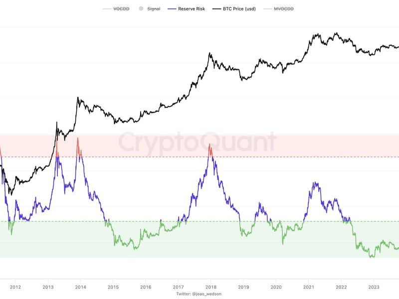 Bitcoin's reserve risk. (CryptoQuant/@joao_wedson)