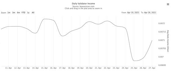 Average Daily Eth 2.0 Validator Income