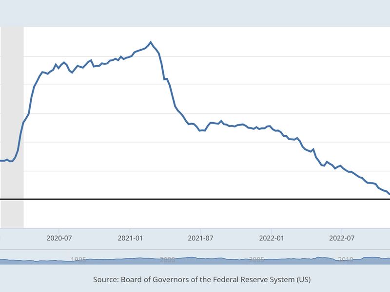 (fred.stlouisfed.org)