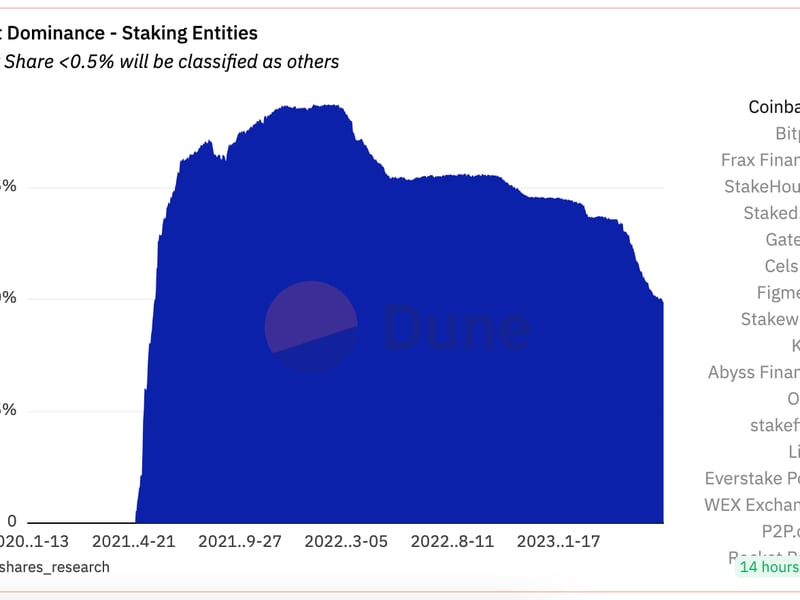 Coinbase market share in ETH staking (Dune Analytics/21Shares)