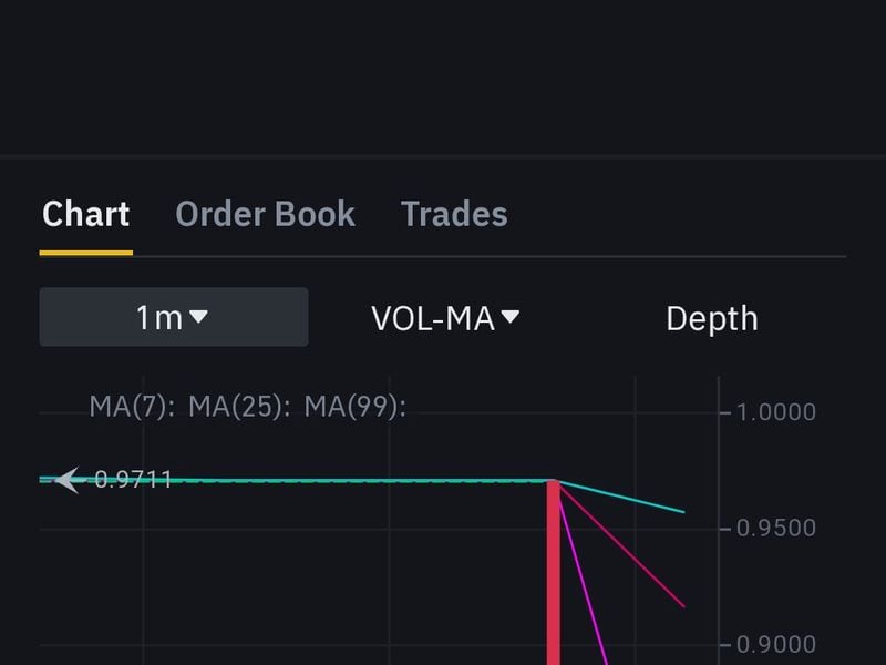 TrueUSD Depegs on Binance.US, Drops to 80 Cents Against Tether