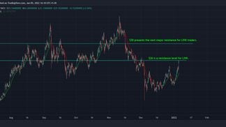 Where does resistance exist for LINK? (TradingView)