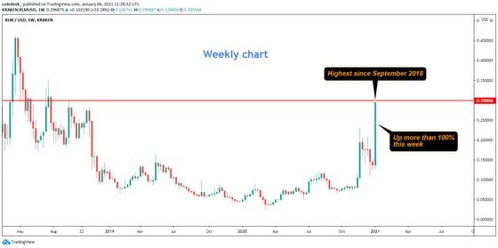XLM's weekly chart
