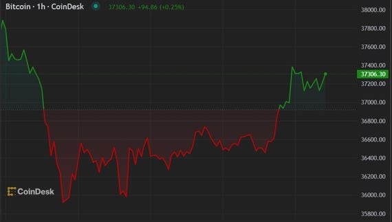 Bitcoin broke the $37,000 level this morning. (CoinDesk)