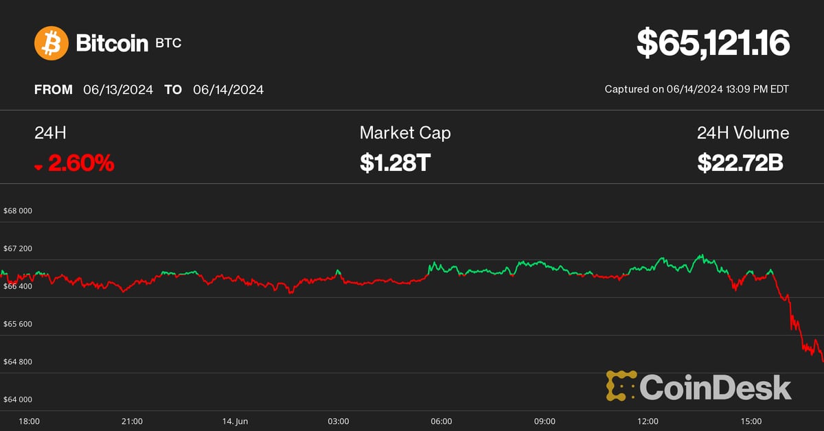 O preço do Bitcoin (BTC) cai para US$ 65 mil, altcoins sangram de 10% a 20% conforme a semana fica feia