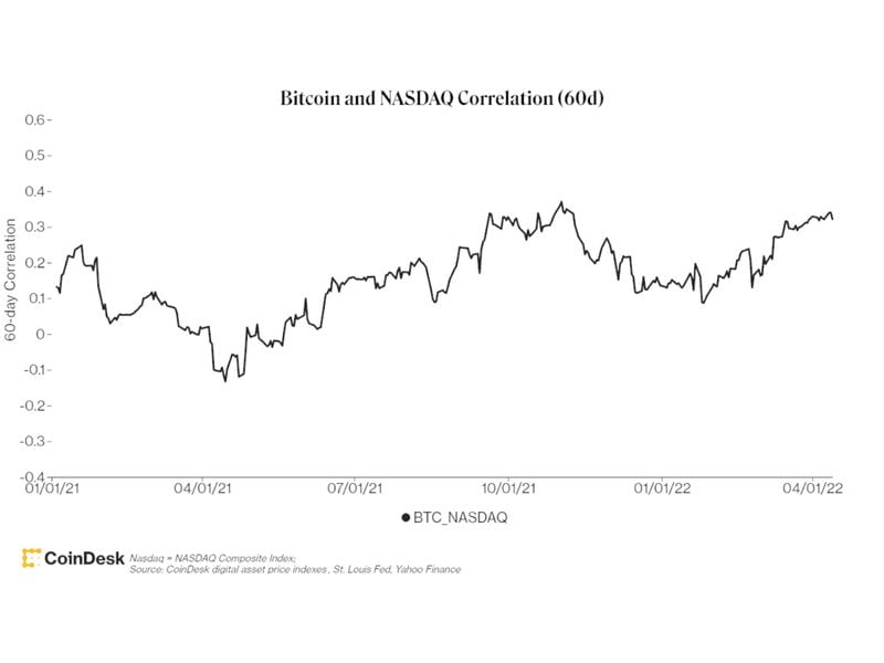 (60-Day Bitcoin correlation to NASDAQ / CoinDesk Research)