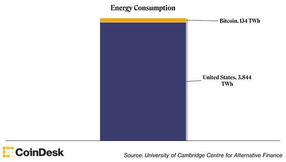 Bitcoin energy consumption vs U.S. (University of Cambridge Centre for Alternative Finance)