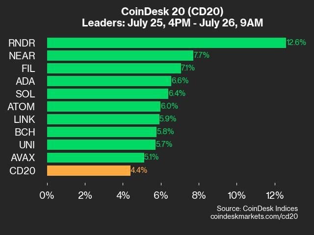9am CoinDesk 20 Update for 2024-07-26: leaders