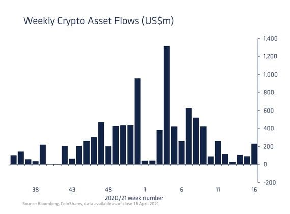 Weekly digital asset fund flows