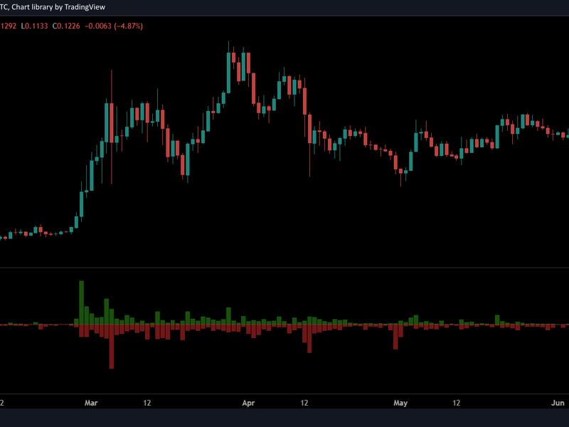 DOGE futures liquidations. (Coinalyze)