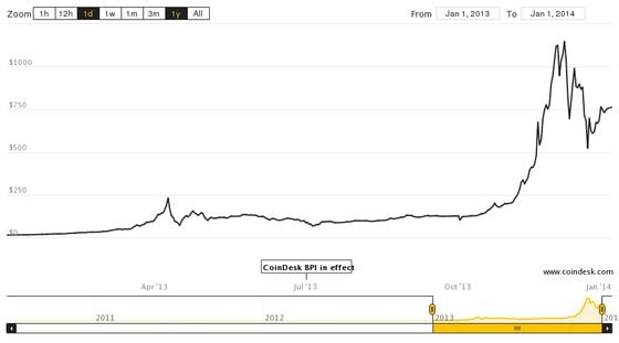  The price of bitcoin ranged from $13 to $1,147 in 2013.