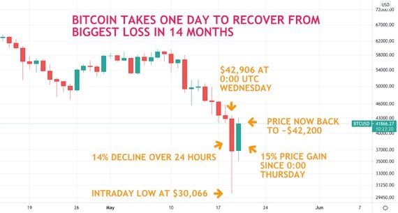 Bitcoin daily price chart shows the cryptocurrency recovering nearly recovered all of the ground lost amid Wednesday's sell-off. 