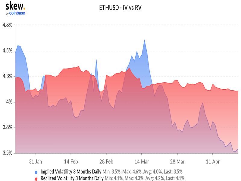 Ether: volatilidades implícita y realizada a tres meses (Sked)