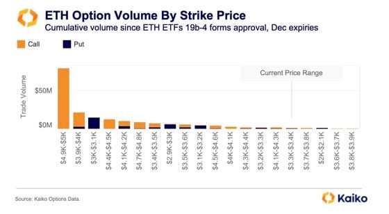ETH Options volume by strike price. (Kaiko)