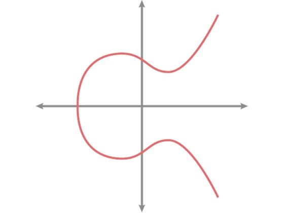 A cryptographic elliptic curve, similar to the one presented to Brozzoni by her friend. The elliptic curve digital signature algorithm (ECDSA) used to sign Bitcoin transactions is based on elliptic curves like this one. (The Cloudflare Blog. ECDSA: The digital signature algorithm of a better internet)
