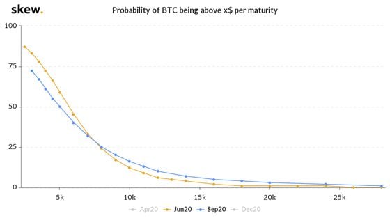 Probability of BTC Being Above $10,000 June-Sept. 2020