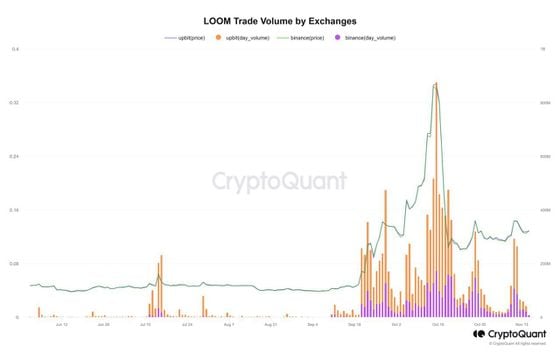 Loom trading volume by exchanges. (CryptoQuant)