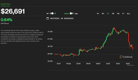 Bitcoin slides back below $27K (CoinDesk)