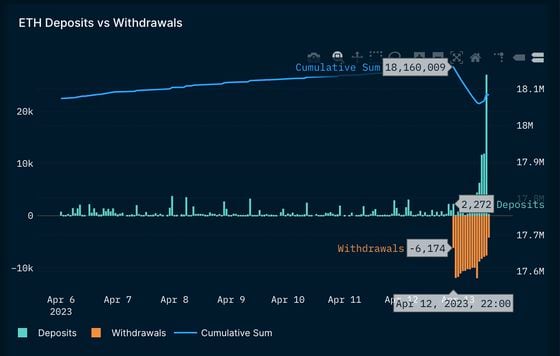 ETH deposits vs. withdrawals into Ethereum's Beacon Chain (Nansen)