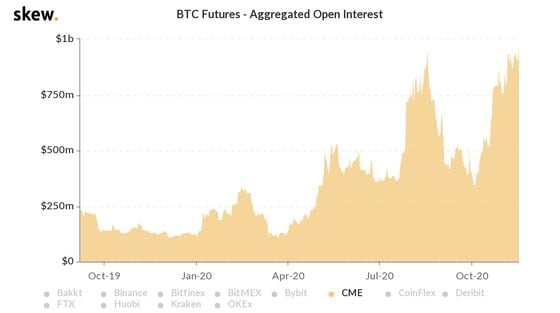All-time open interest on bitcoin futures via CME.