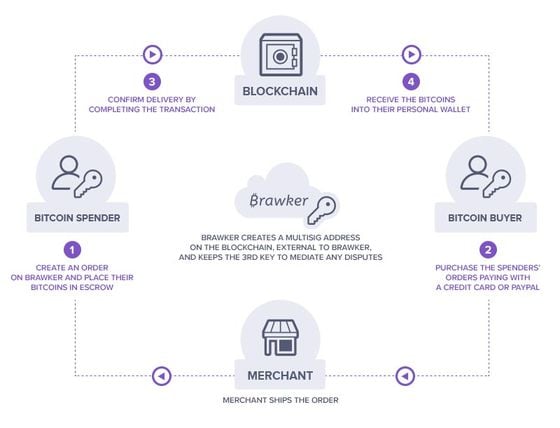  An overview of how Brawker works