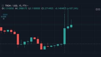 Tron's TRX token jumped about 140% on crypto exchange FTX on Thursday. (FTX)