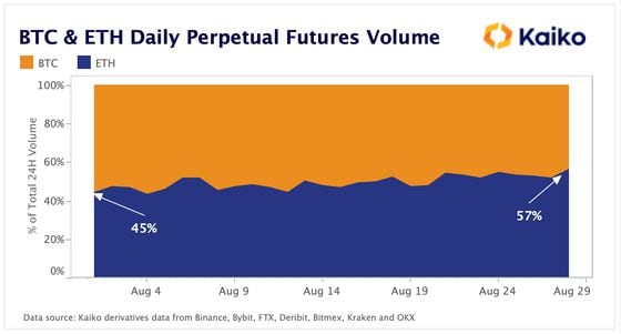 The daily perpetual futures volume for bitcoin and ether (Kaiko)