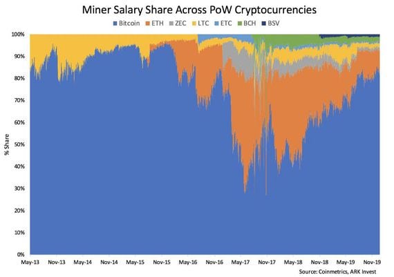 Miner Salary Share Across PoW Crytpocurrencies. (Image via ARK Invest)