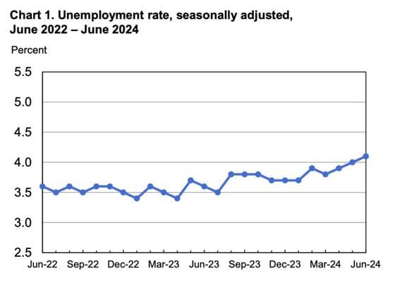 Data shows that the unemployment rate, currently at 4.1%, has been rising for the last three consecutive months. (Source: BLS)