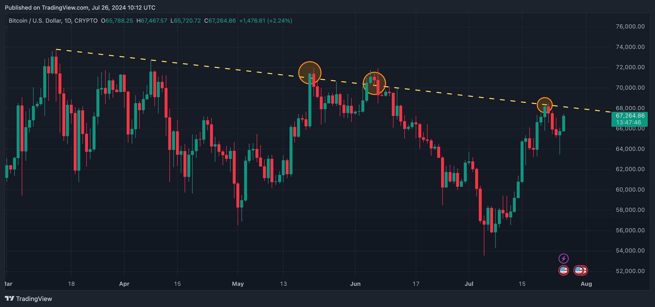 BTC's price nears the trendline resistance that capped upside on Monday. (TradingView/CoinDesk)