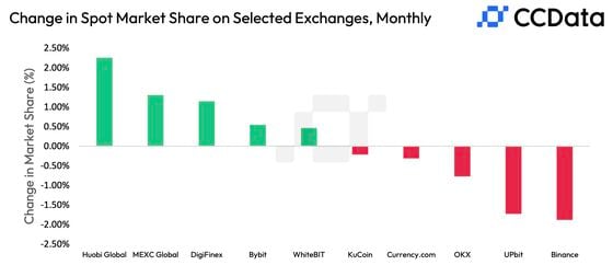 Binance's market share dropped the most in August. (CCData)