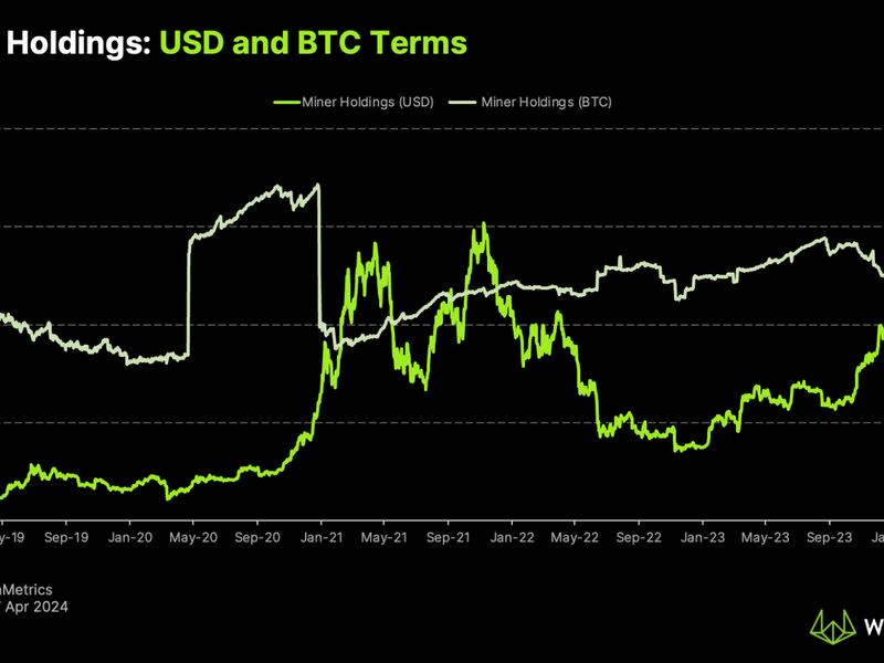 The number of BTC held by miners has hit the lowest since November 2020. However, balance in USD terms is at record highs. (CoinMetrics, Wintermute)