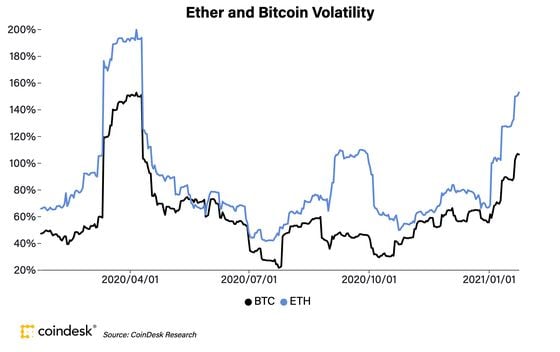 Ether and bitcoin’s 30-day volatility the past year.