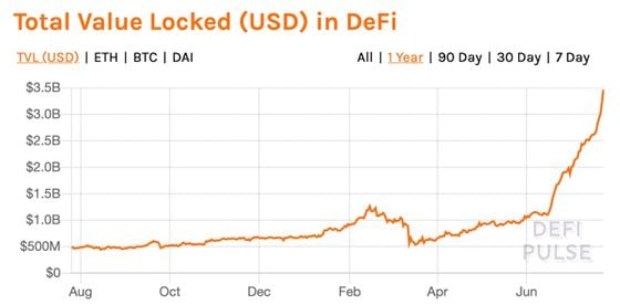 Value locked in DeFi the past year.