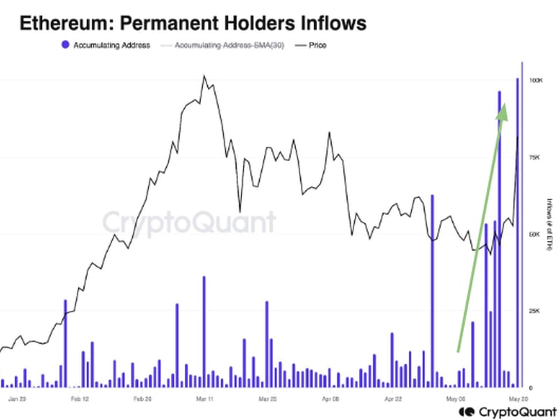Ether holder inflows crossed the 100,000 mark on Wednesday, the highest daily flow since September. (CryptoQuant)