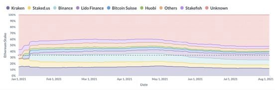 The share of Ethereum 2.0 staked on centralized exchanges is decreasing. 