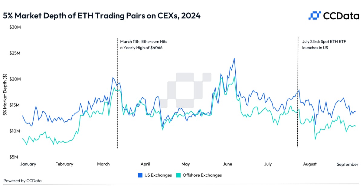 Weeks After Ether ETF Debut, ETH Market Liquidity Down 20%