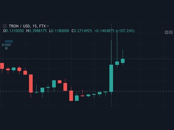 Tron's TRX token jumped about 140% on crypto exchange FTX on Thursday. (FTX)