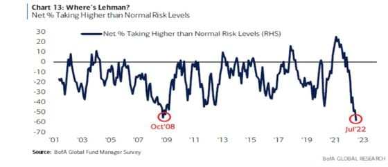 Chart shows extreme caution on part of investors. (Bank of America)