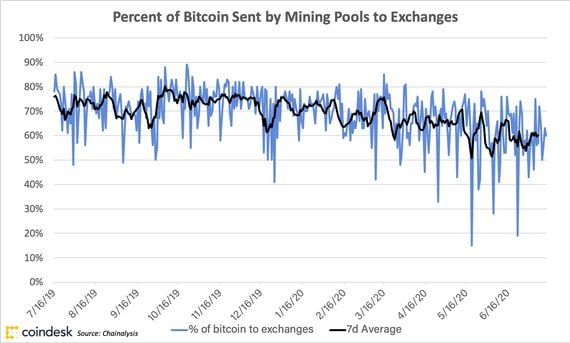 percent of bitcoin sent by mining pools to exchanges