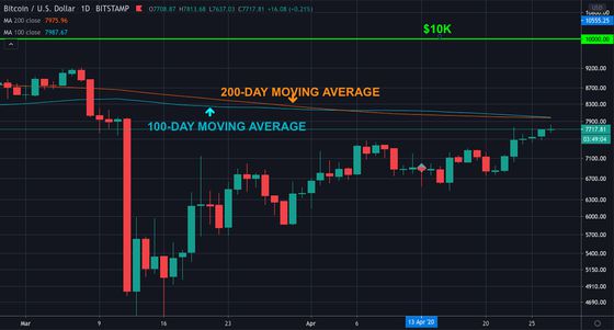 first-mover-april-28-2020-chart-1-bitcoin-price