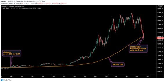 The bitcoin price has slipped below the key 200-day simple moving average.