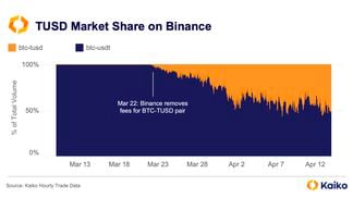 TUSD and USDT in BTC trading on Binance (Kaiko)