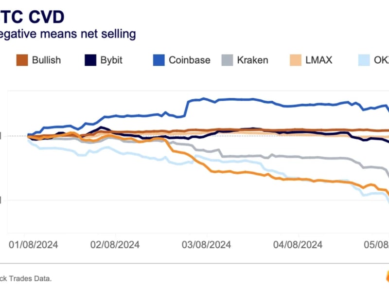 BTC's CVD. (Kaiko)