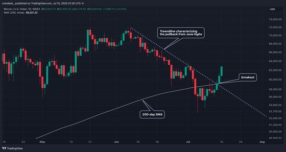 BTC's daily chart (TradingView)