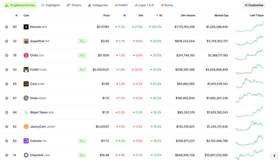 Best performing top 100 coins of the past 7 days. (Coingecko)